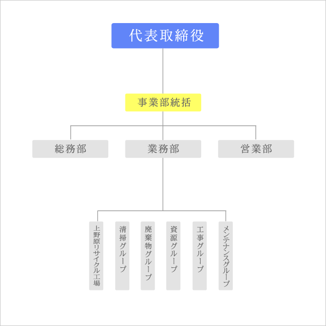 日野衛生公社　組織図